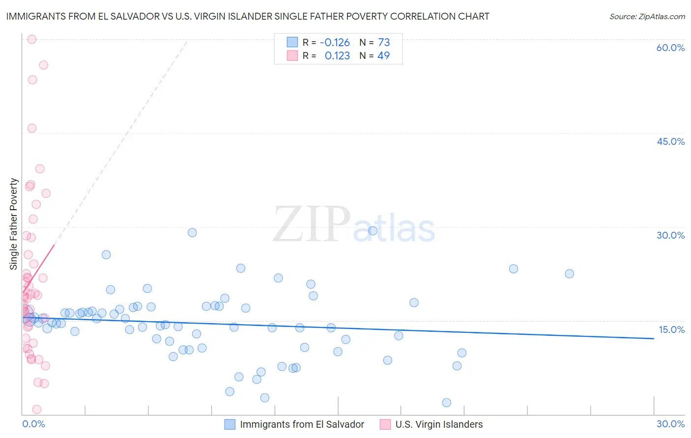 Immigrants from El Salvador vs U.S. Virgin Islander Single Father Poverty