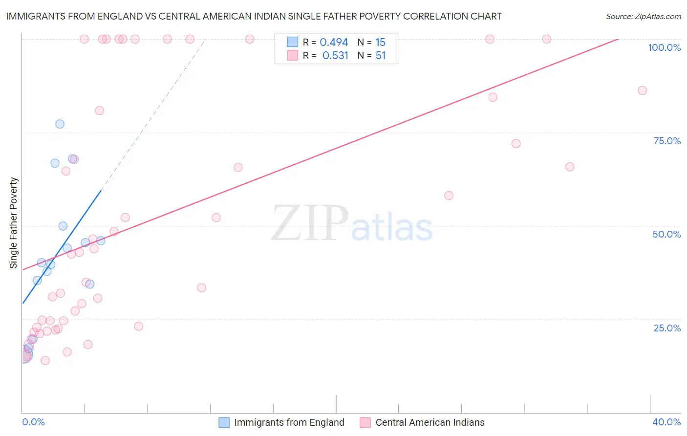 Immigrants from England vs Central American Indian Single Father Poverty