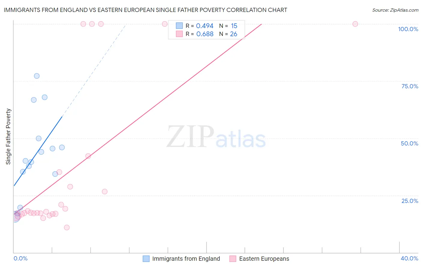 Immigrants from England vs Eastern European Single Father Poverty