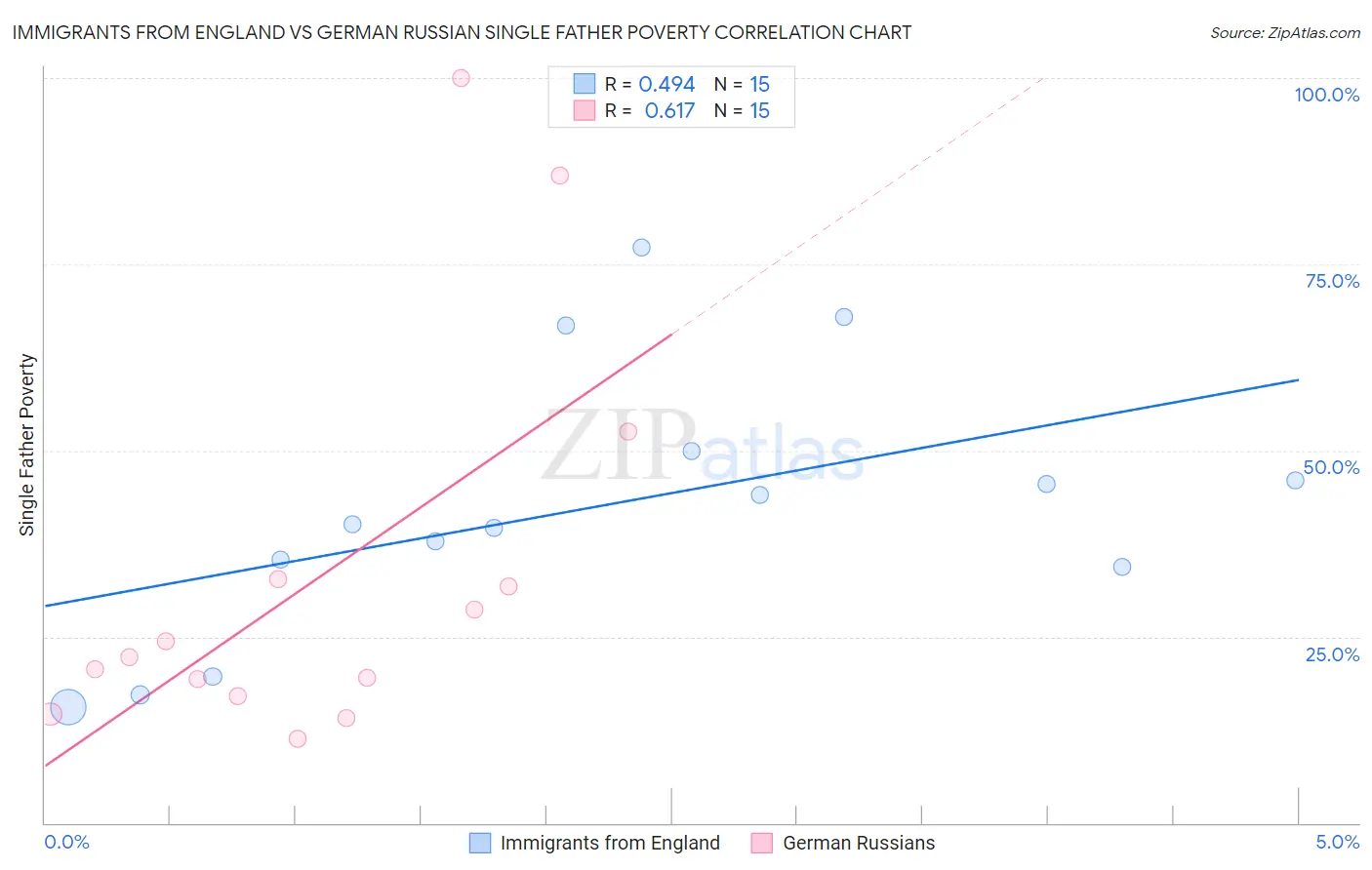 Immigrants from England vs German Russian Single Father Poverty