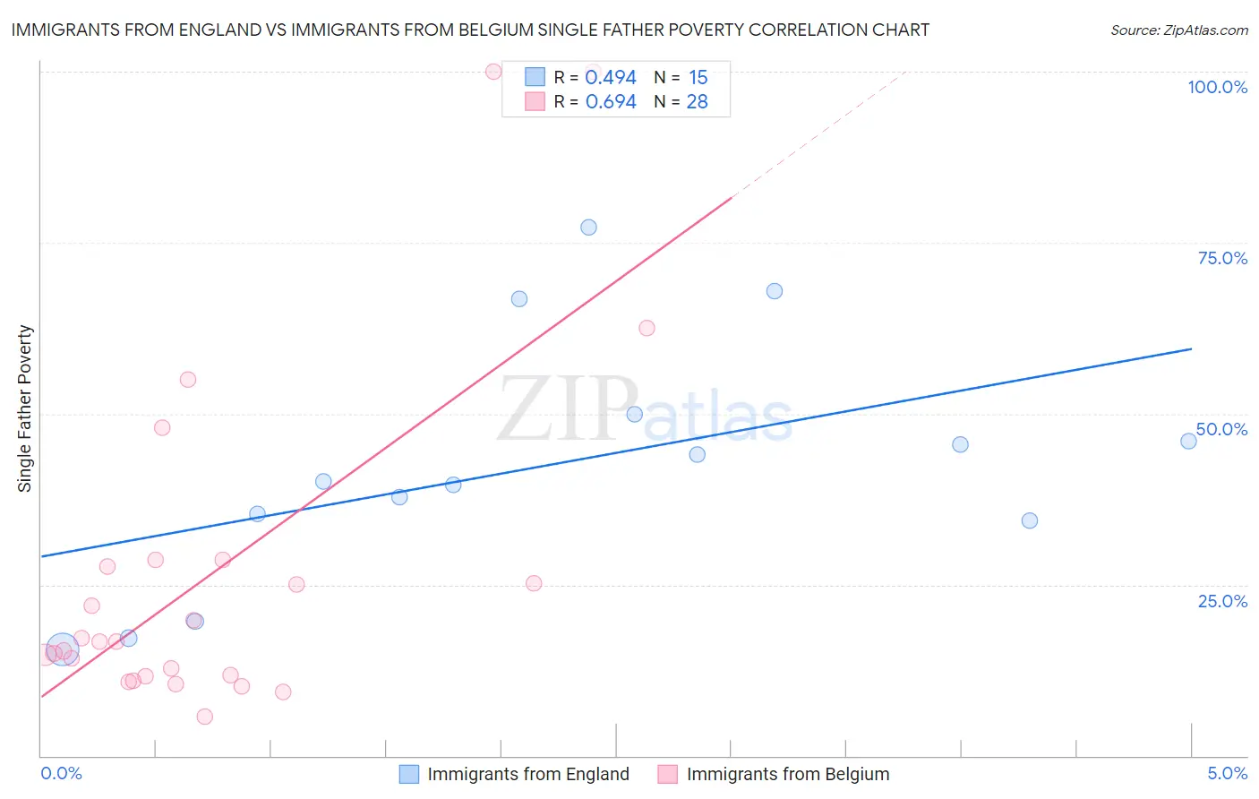 Immigrants from England vs Immigrants from Belgium Single Father Poverty