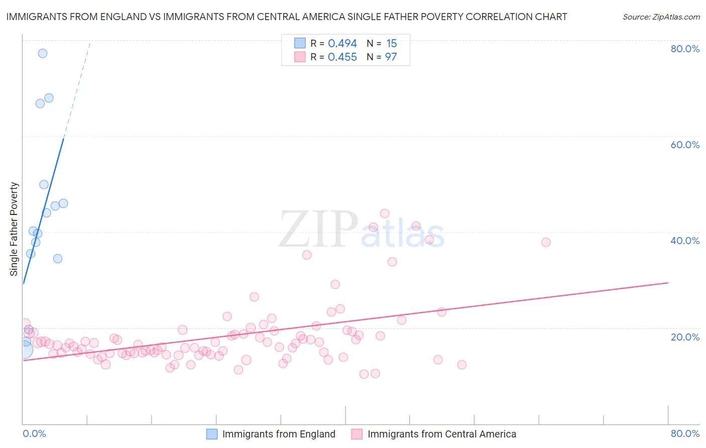 Immigrants from England vs Immigrants from Central America Single Father Poverty