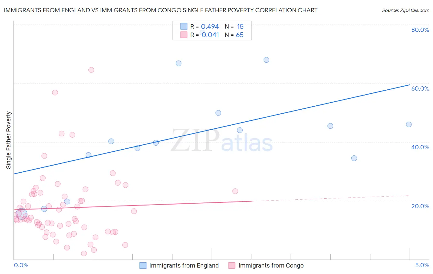 Immigrants from England vs Immigrants from Congo Single Father Poverty