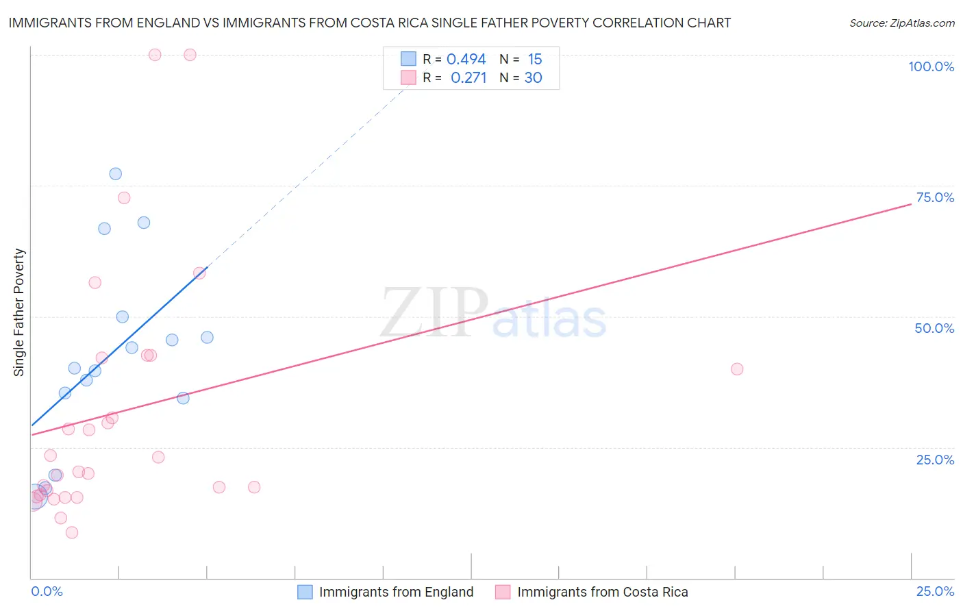 Immigrants from England vs Immigrants from Costa Rica Single Father Poverty