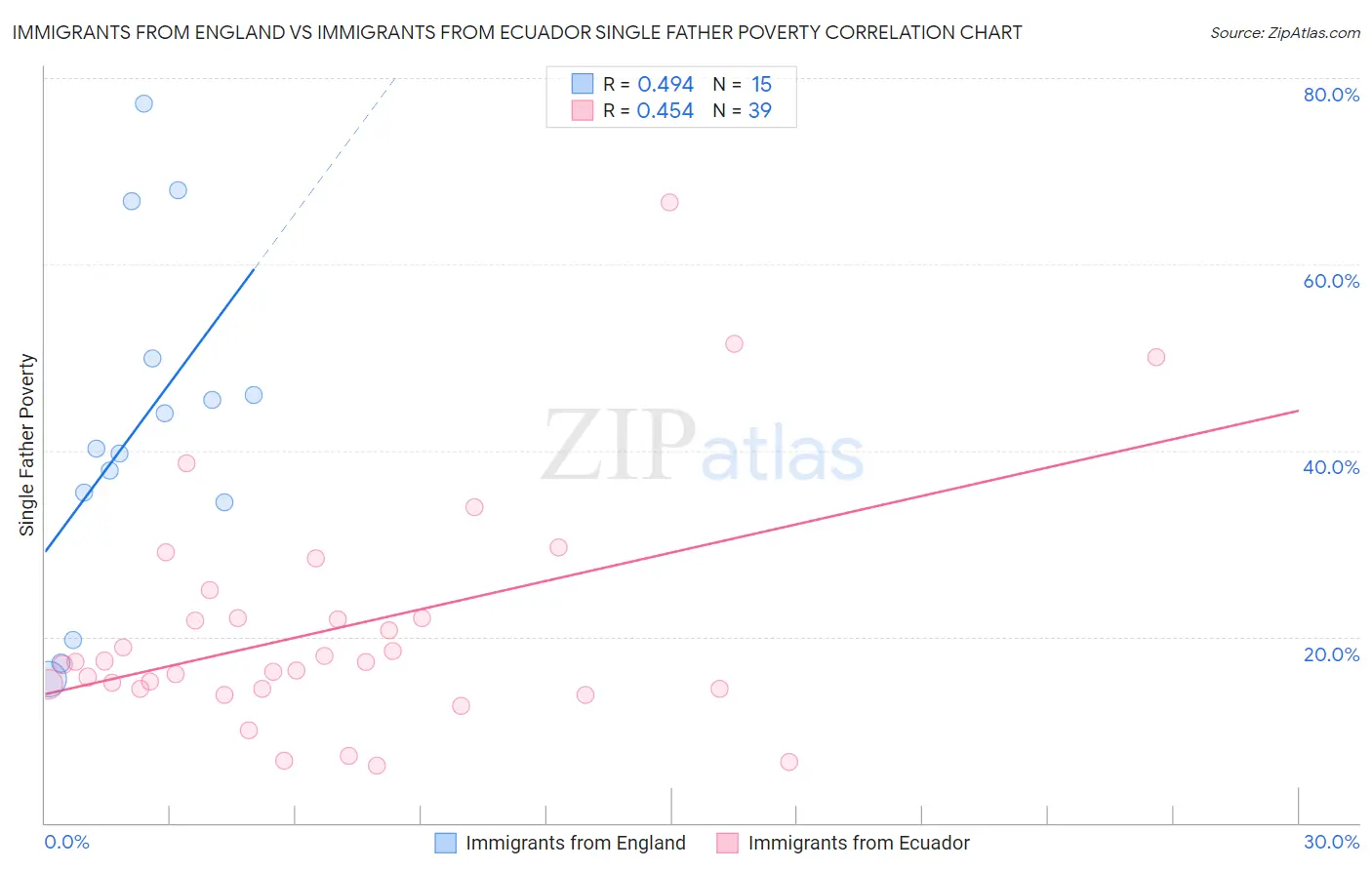 Immigrants from England vs Immigrants from Ecuador Single Father Poverty