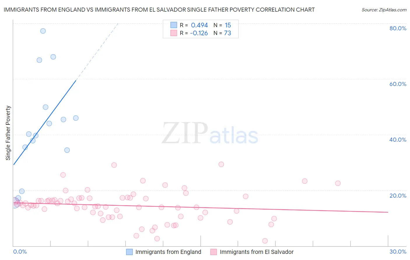 Immigrants from England vs Immigrants from El Salvador Single Father Poverty