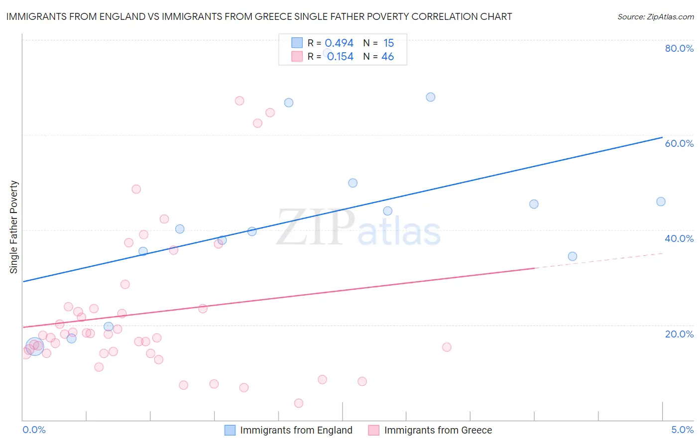 Immigrants from England vs Immigrants from Greece Single Father Poverty