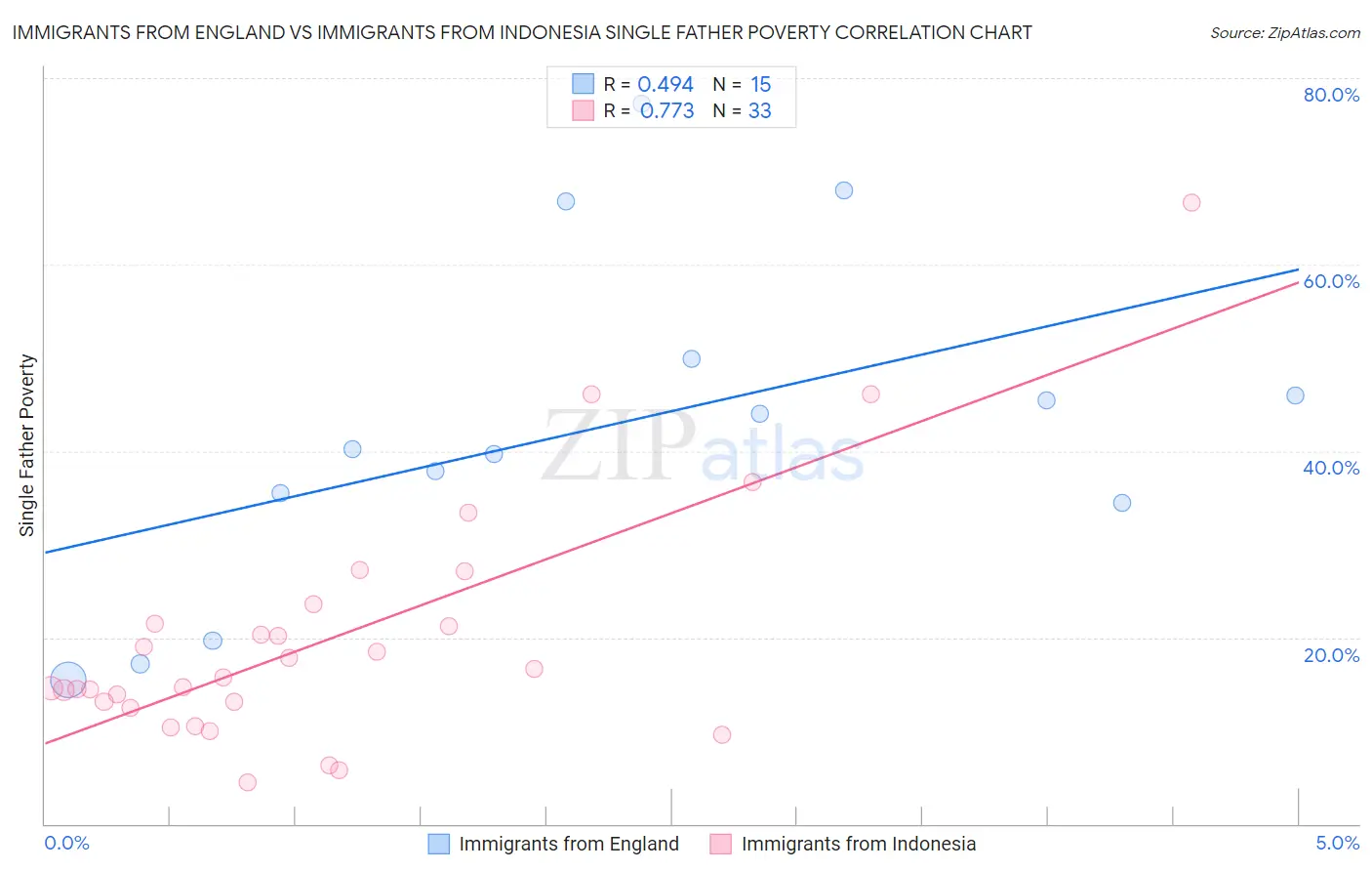 Immigrants from England vs Immigrants from Indonesia Single Father Poverty