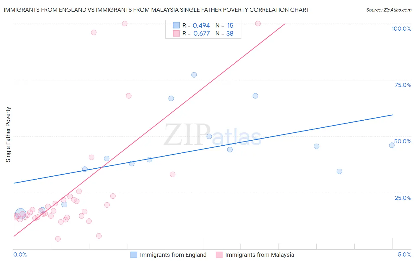 Immigrants from England vs Immigrants from Malaysia Single Father Poverty