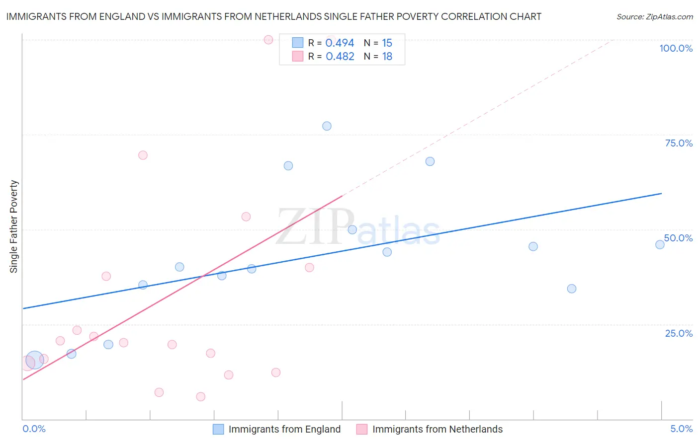 Immigrants from England vs Immigrants from Netherlands Single Father Poverty