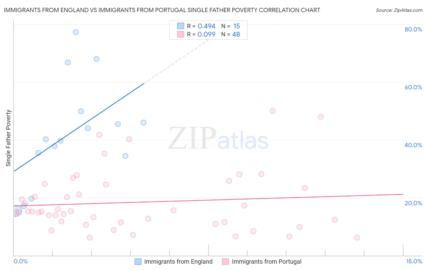 Immigrants from England vs Immigrants from Portugal Single Father Poverty