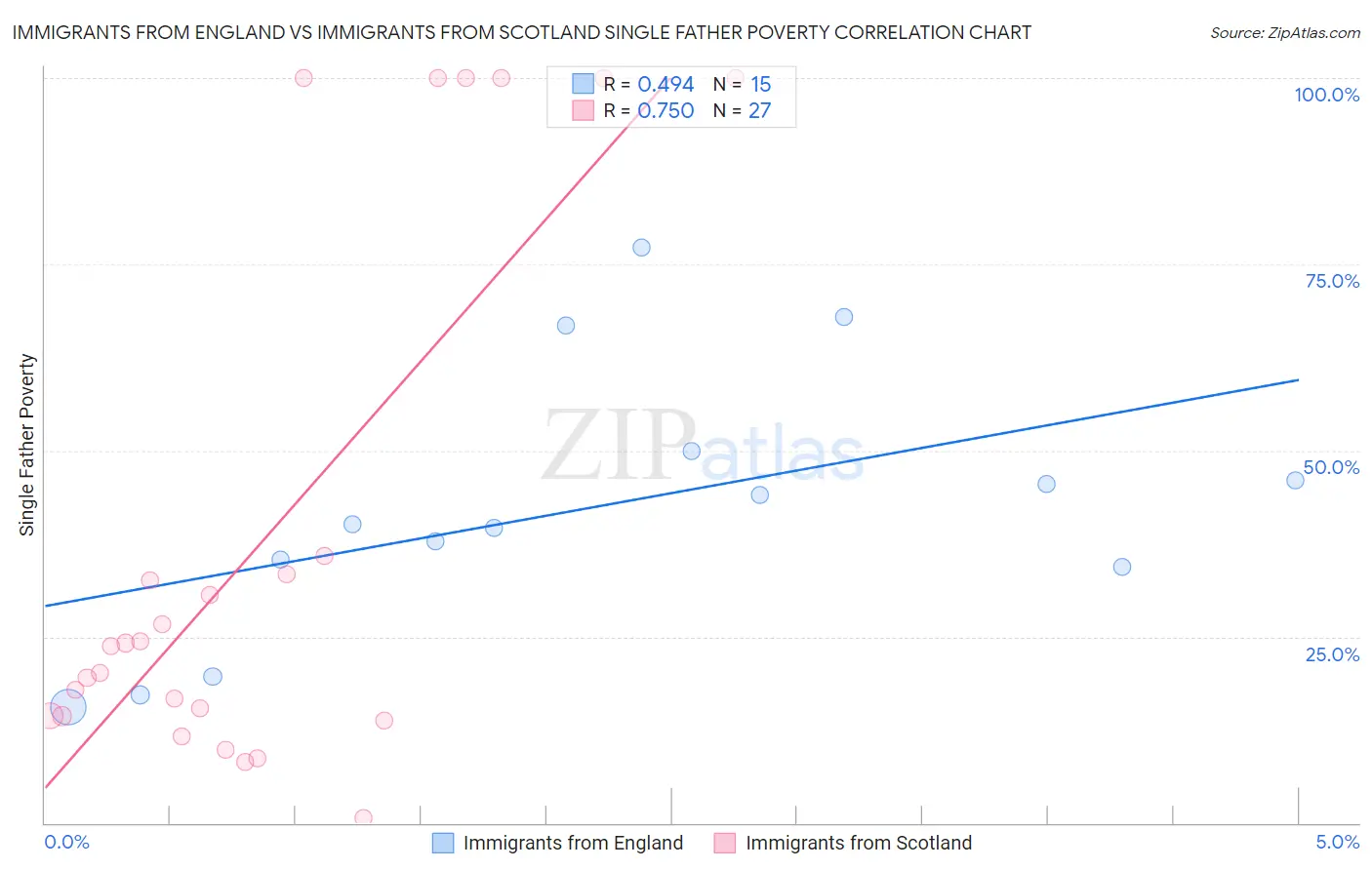 Immigrants from England vs Immigrants from Scotland Single Father Poverty