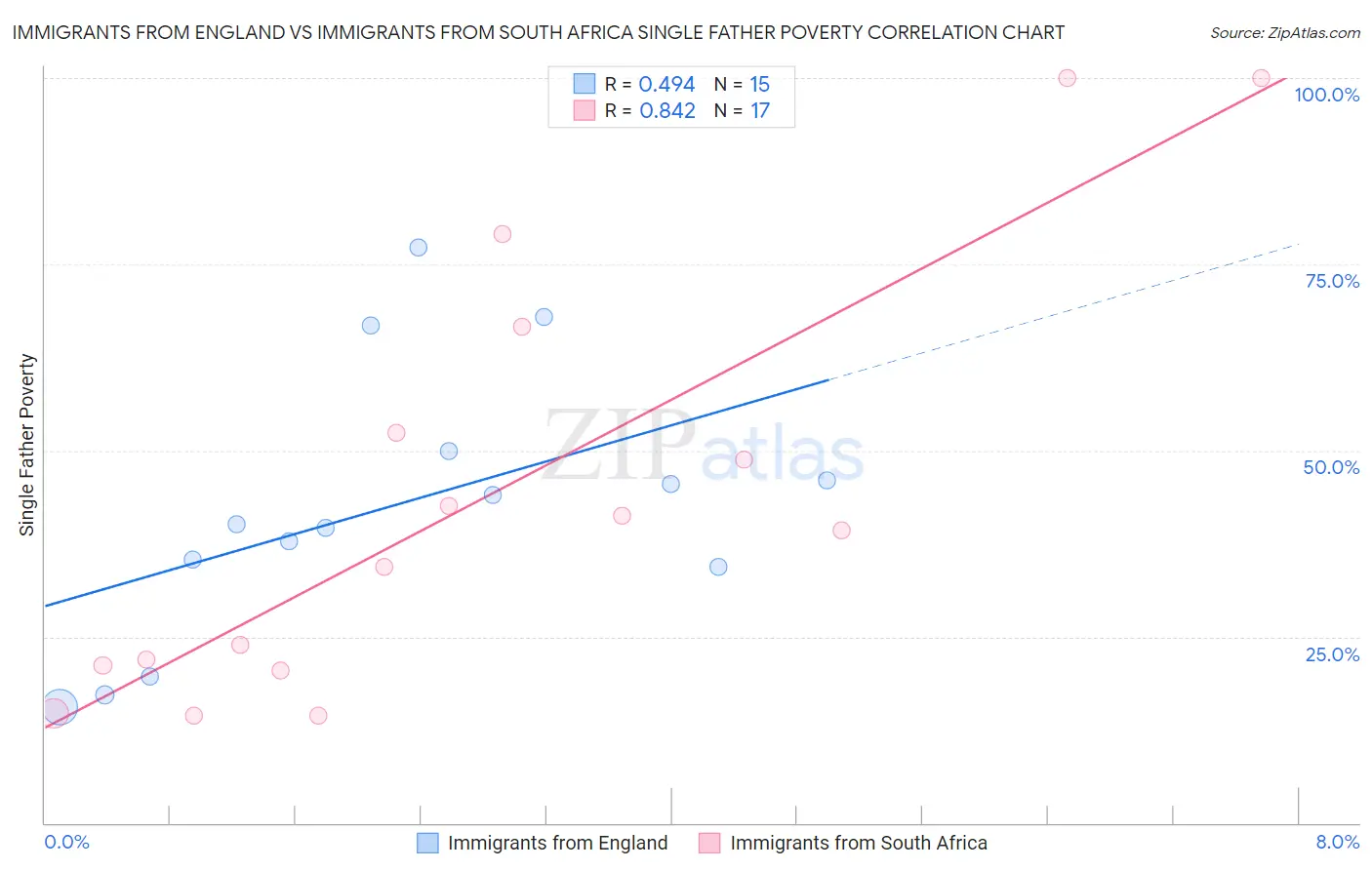 Immigrants from England vs Immigrants from South Africa Single Father Poverty