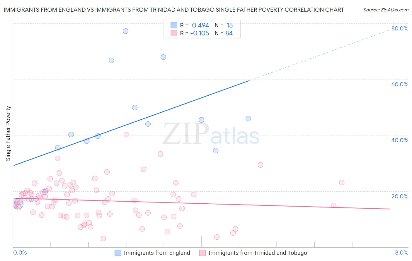 Immigrants from England vs Immigrants from Trinidad and Tobago Single Father Poverty