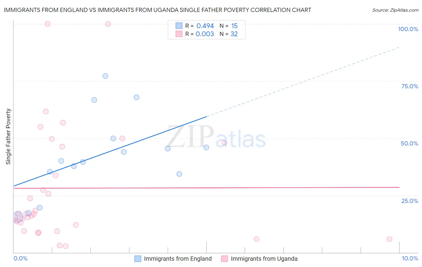 Immigrants from England vs Immigrants from Uganda Single Father Poverty