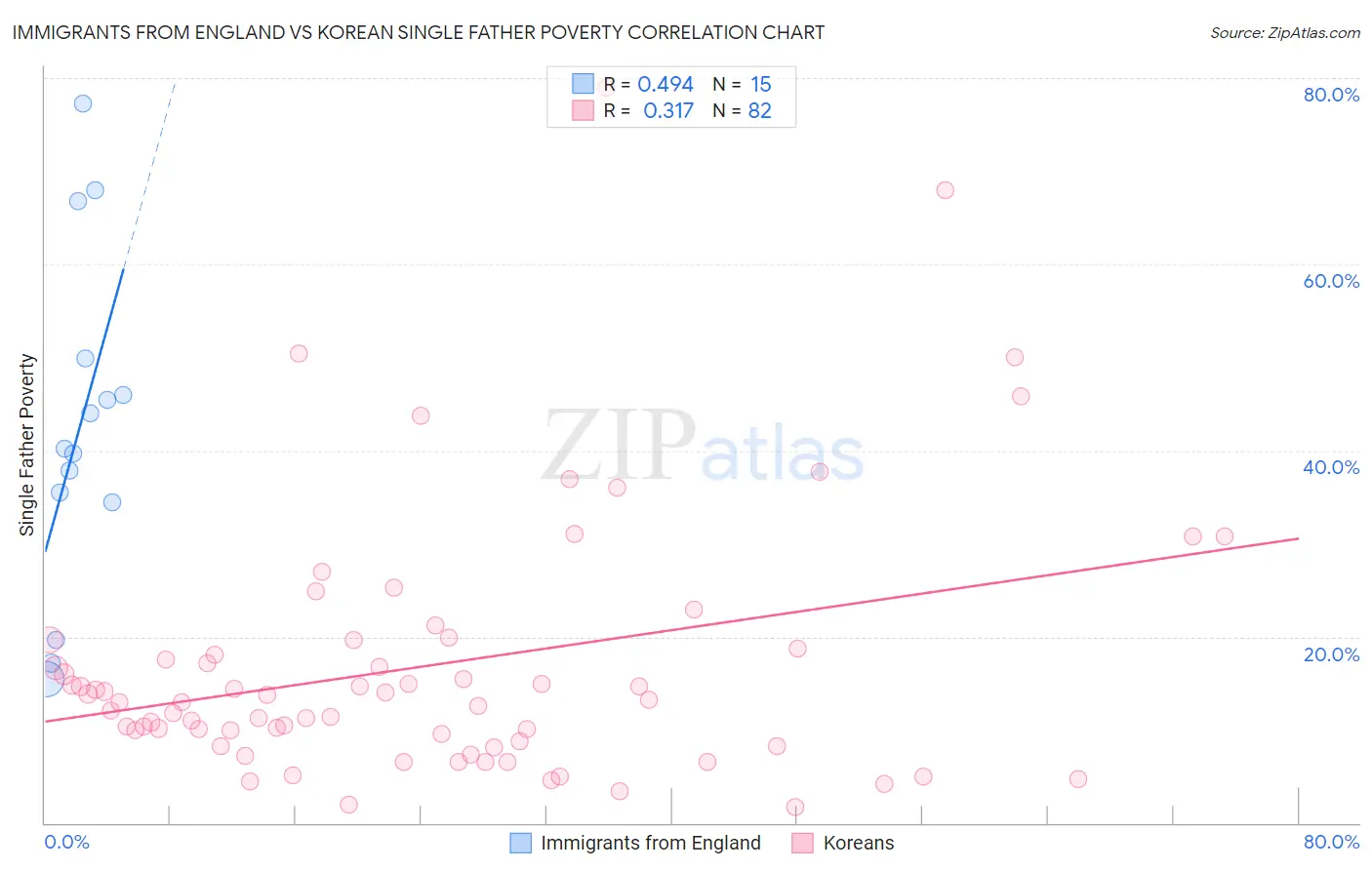 Immigrants from England vs Korean Single Father Poverty