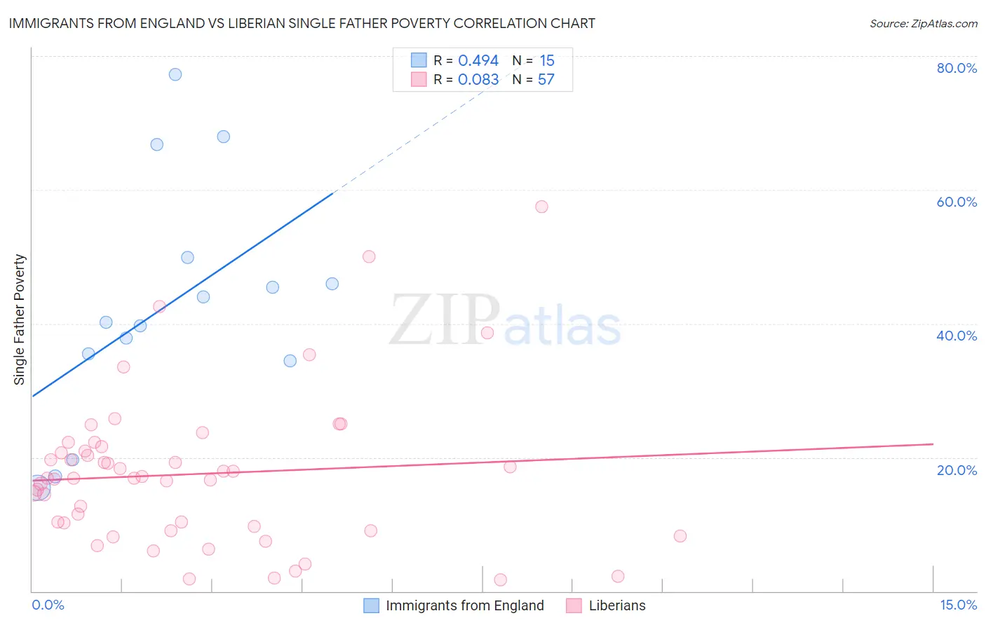 Immigrants from England vs Liberian Single Father Poverty