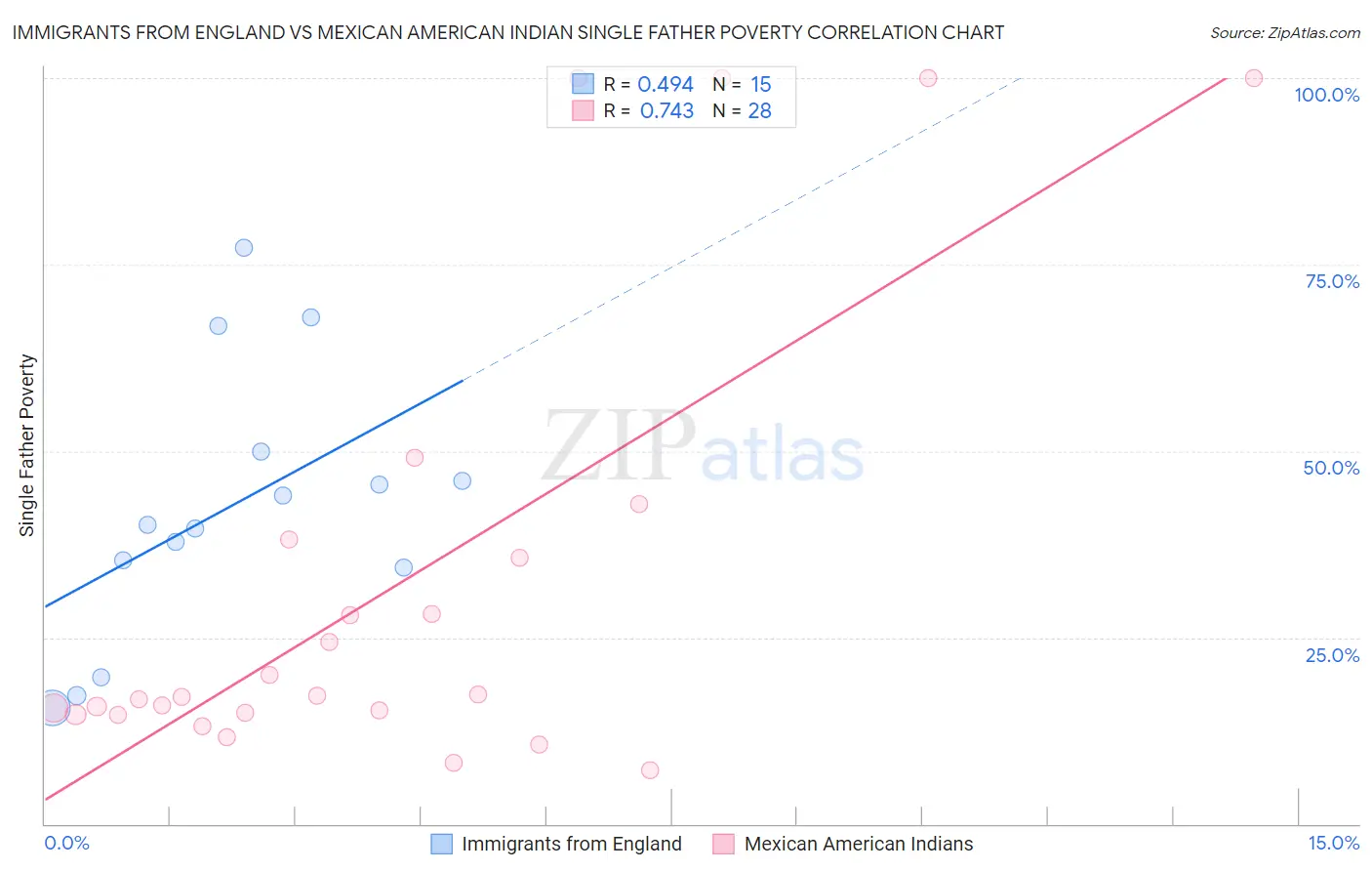 Immigrants from England vs Mexican American Indian Single Father Poverty