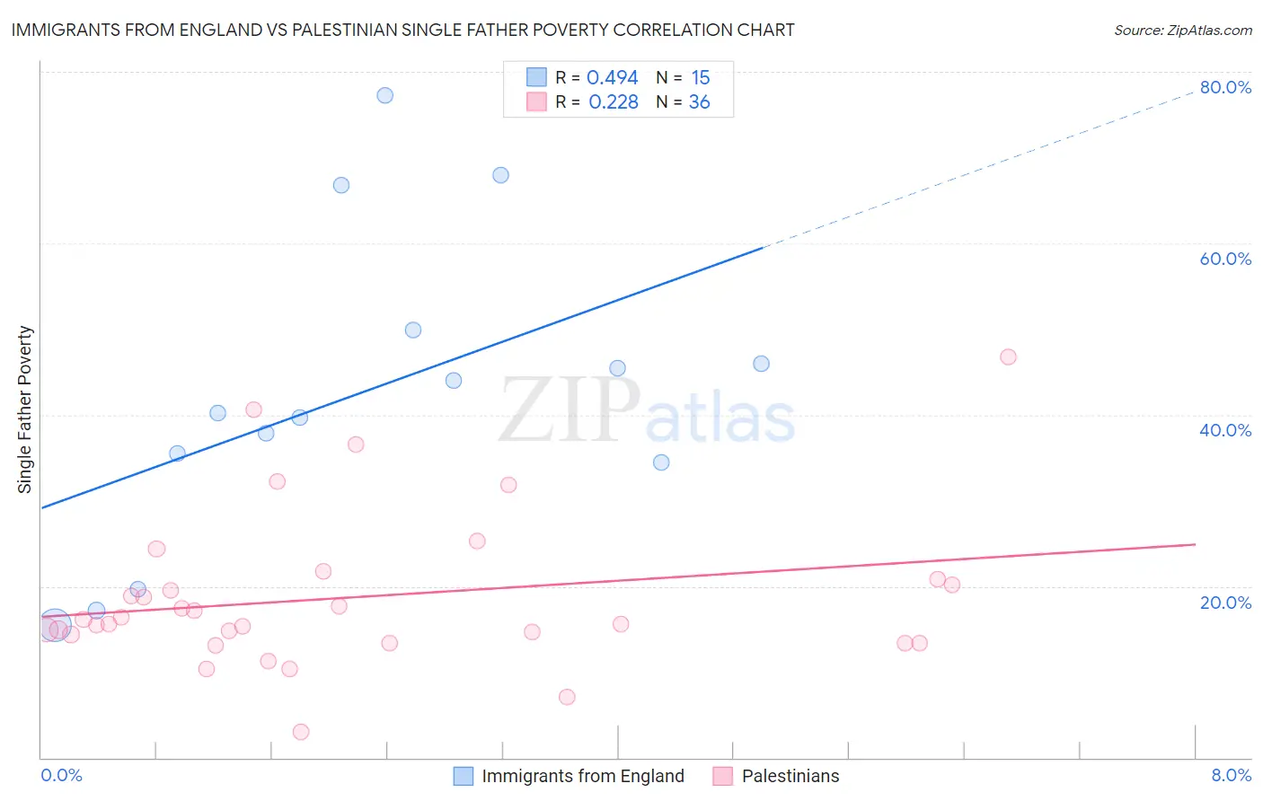 Immigrants from England vs Palestinian Single Father Poverty