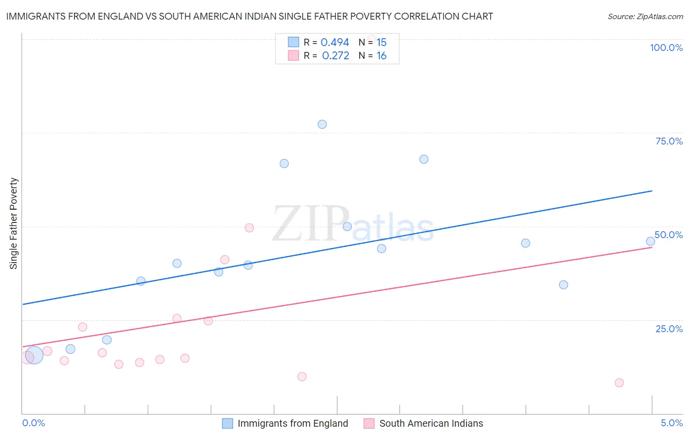 Immigrants from England vs South American Indian Single Father Poverty