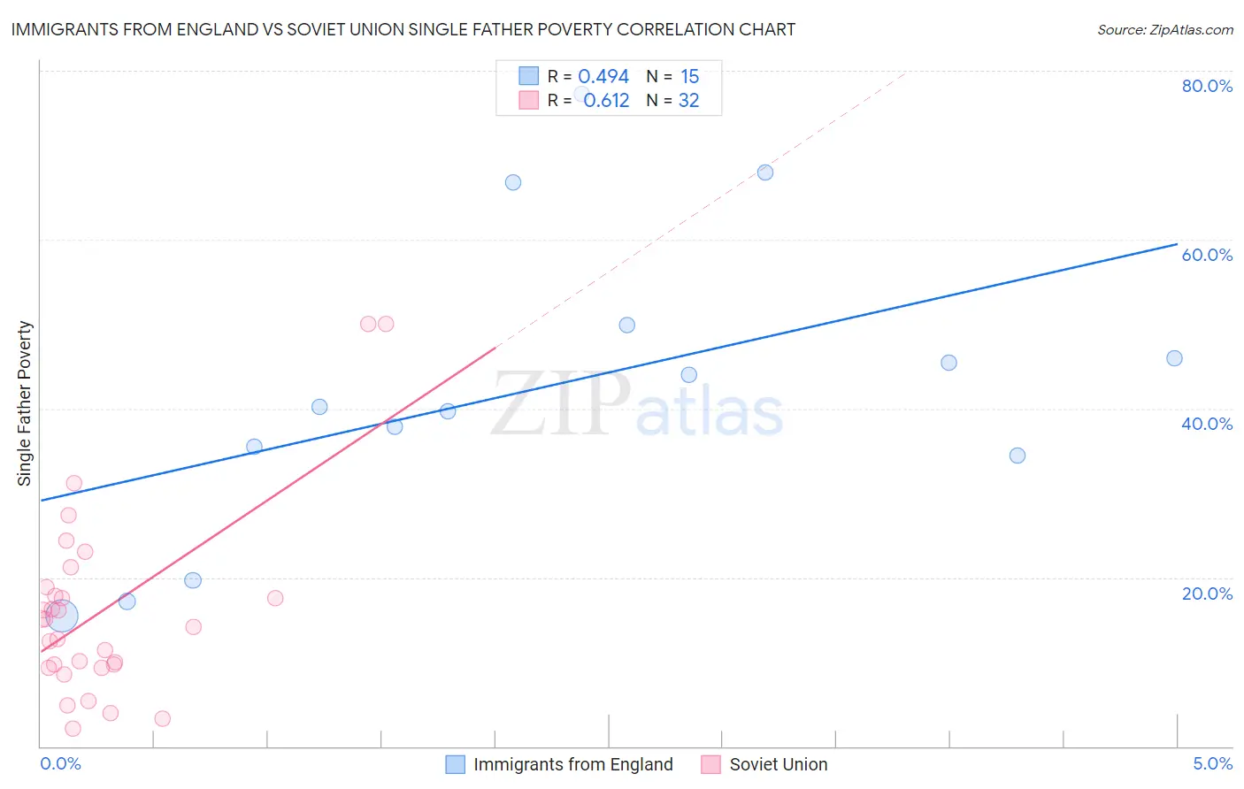 Immigrants from England vs Soviet Union Single Father Poverty