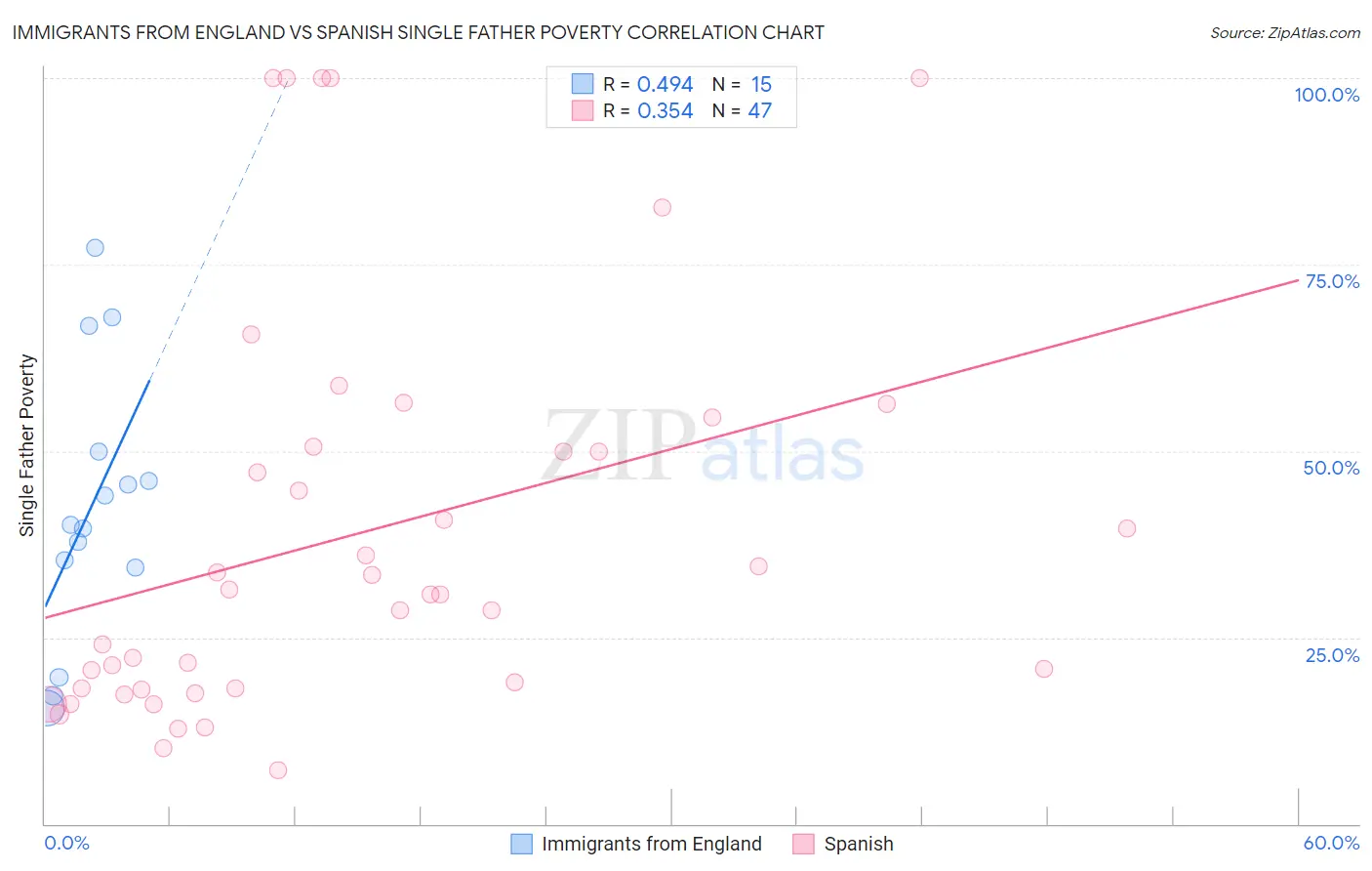 Immigrants from England vs Spanish Single Father Poverty