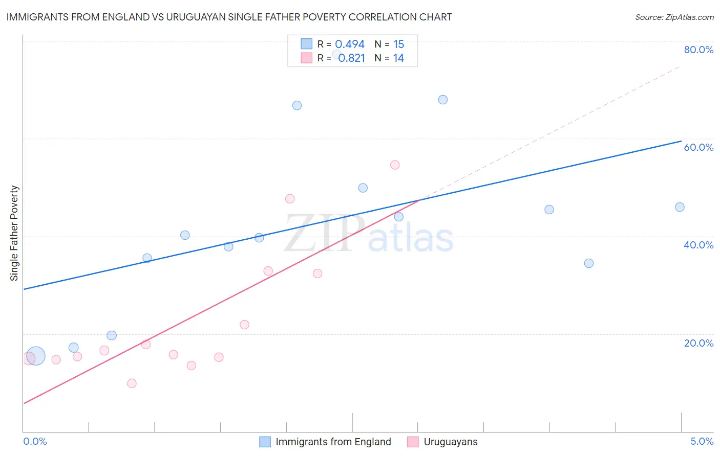 Immigrants from England vs Uruguayan Single Father Poverty