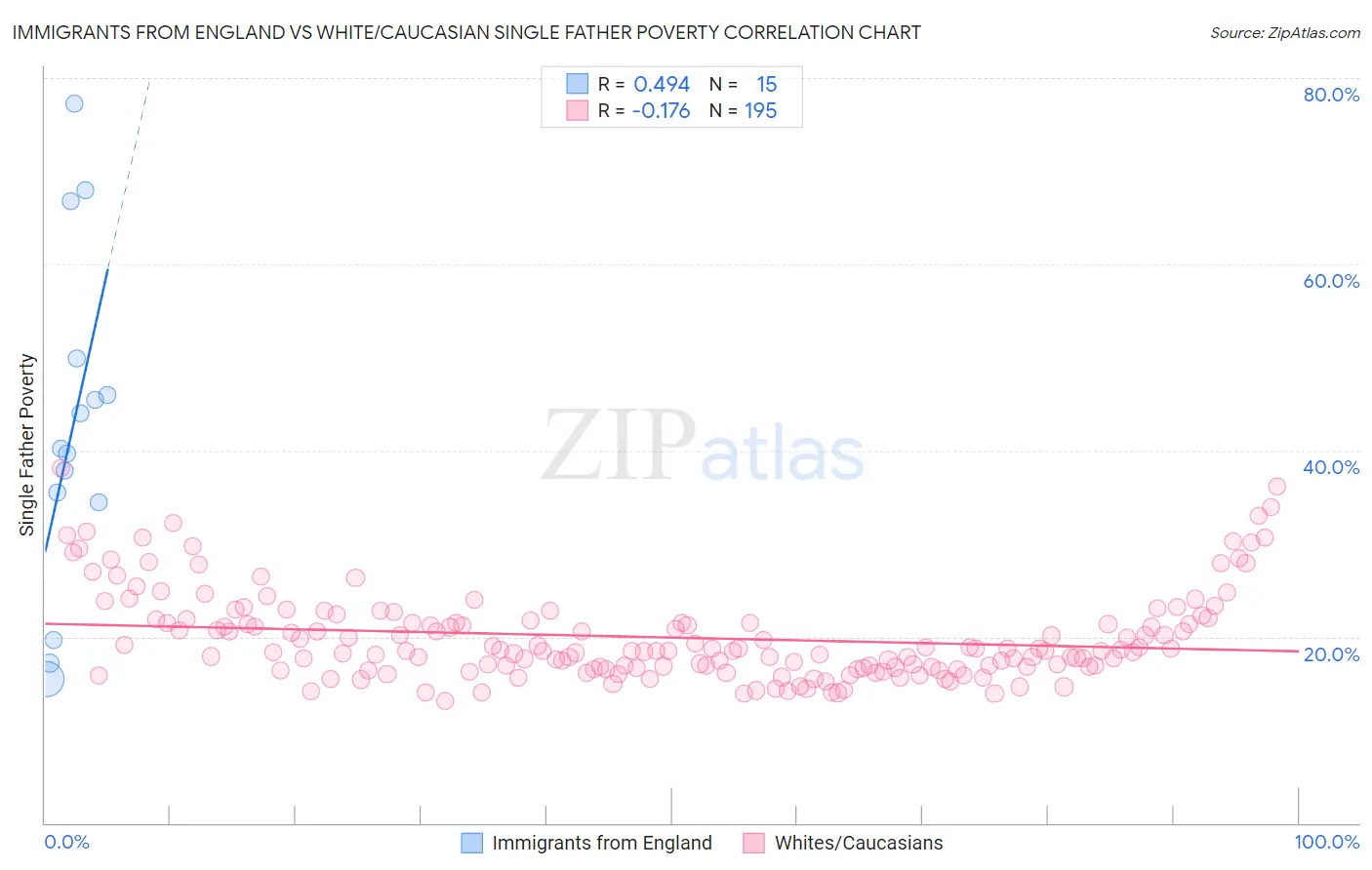 Immigrants from England vs White/Caucasian Single Father Poverty