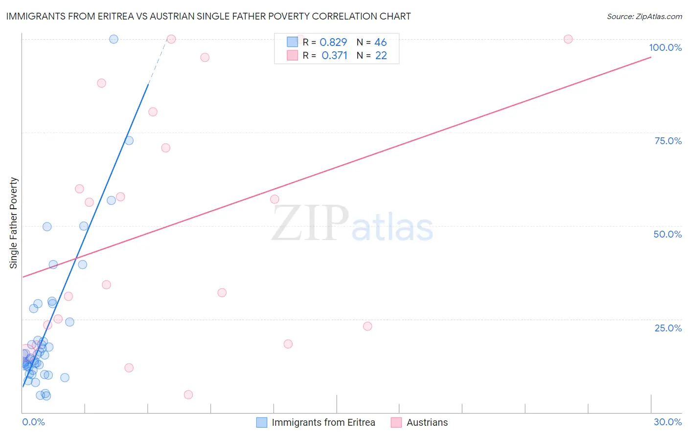 Immigrants from Eritrea vs Austrian Single Father Poverty