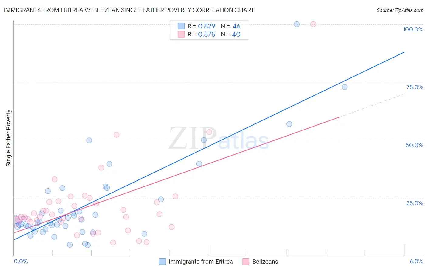 Immigrants from Eritrea vs Belizean Single Father Poverty