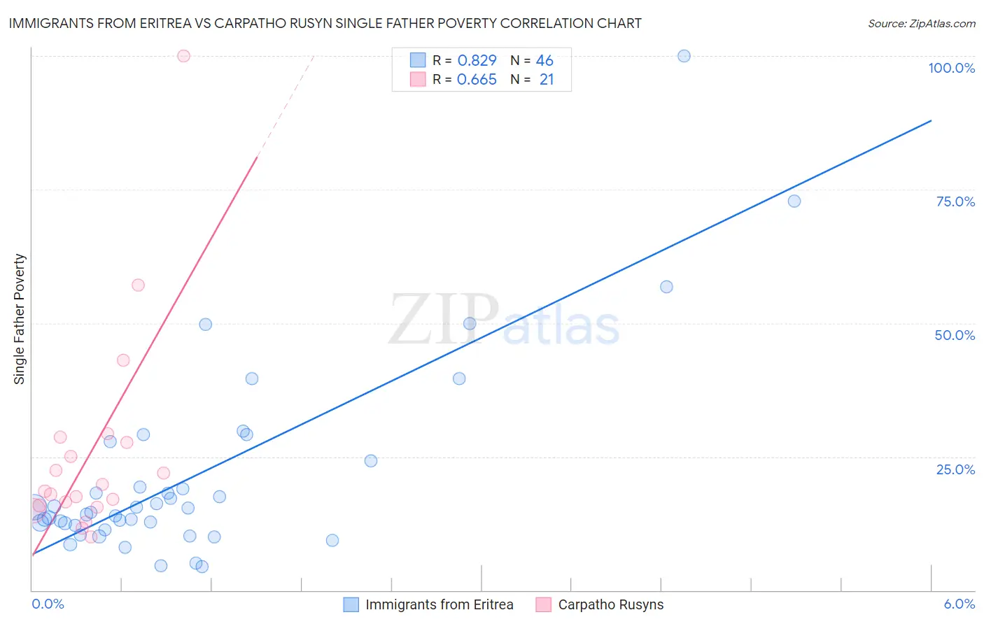 Immigrants from Eritrea vs Carpatho Rusyn Single Father Poverty