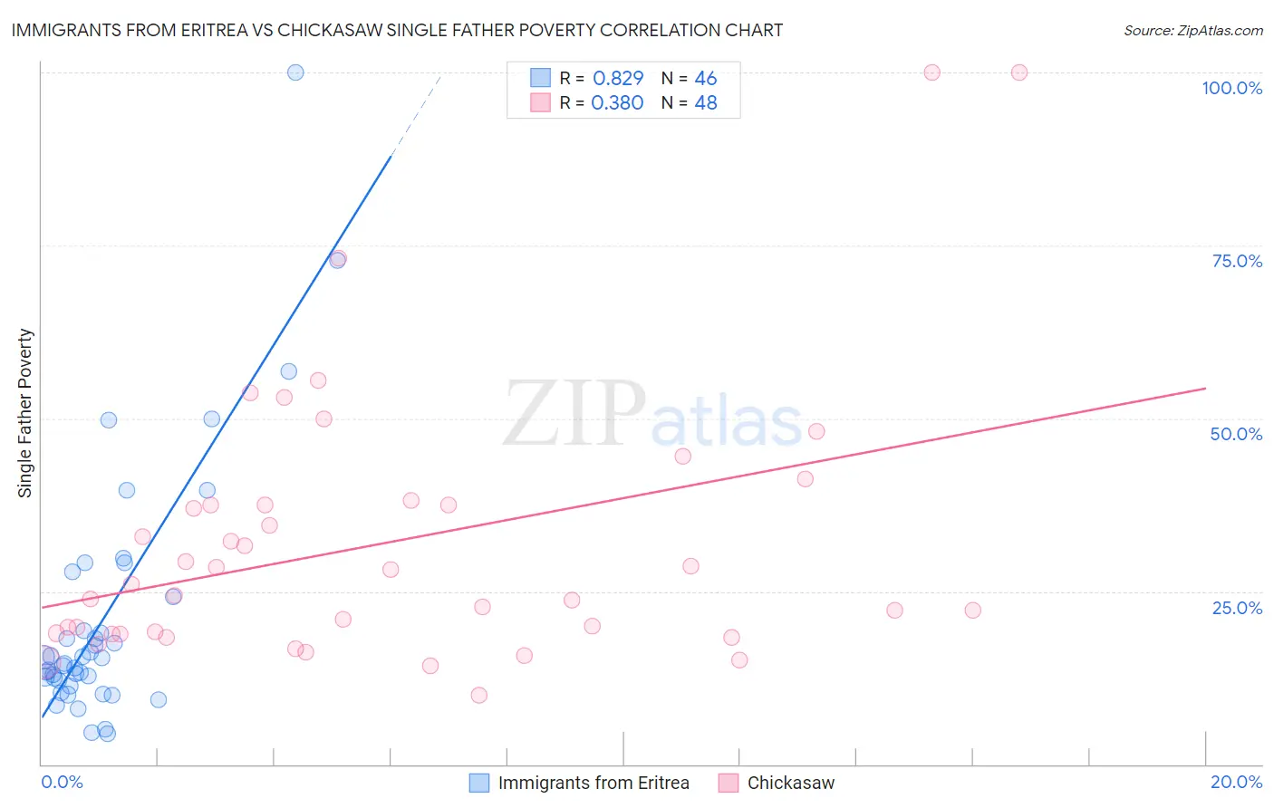 Immigrants from Eritrea vs Chickasaw Single Father Poverty