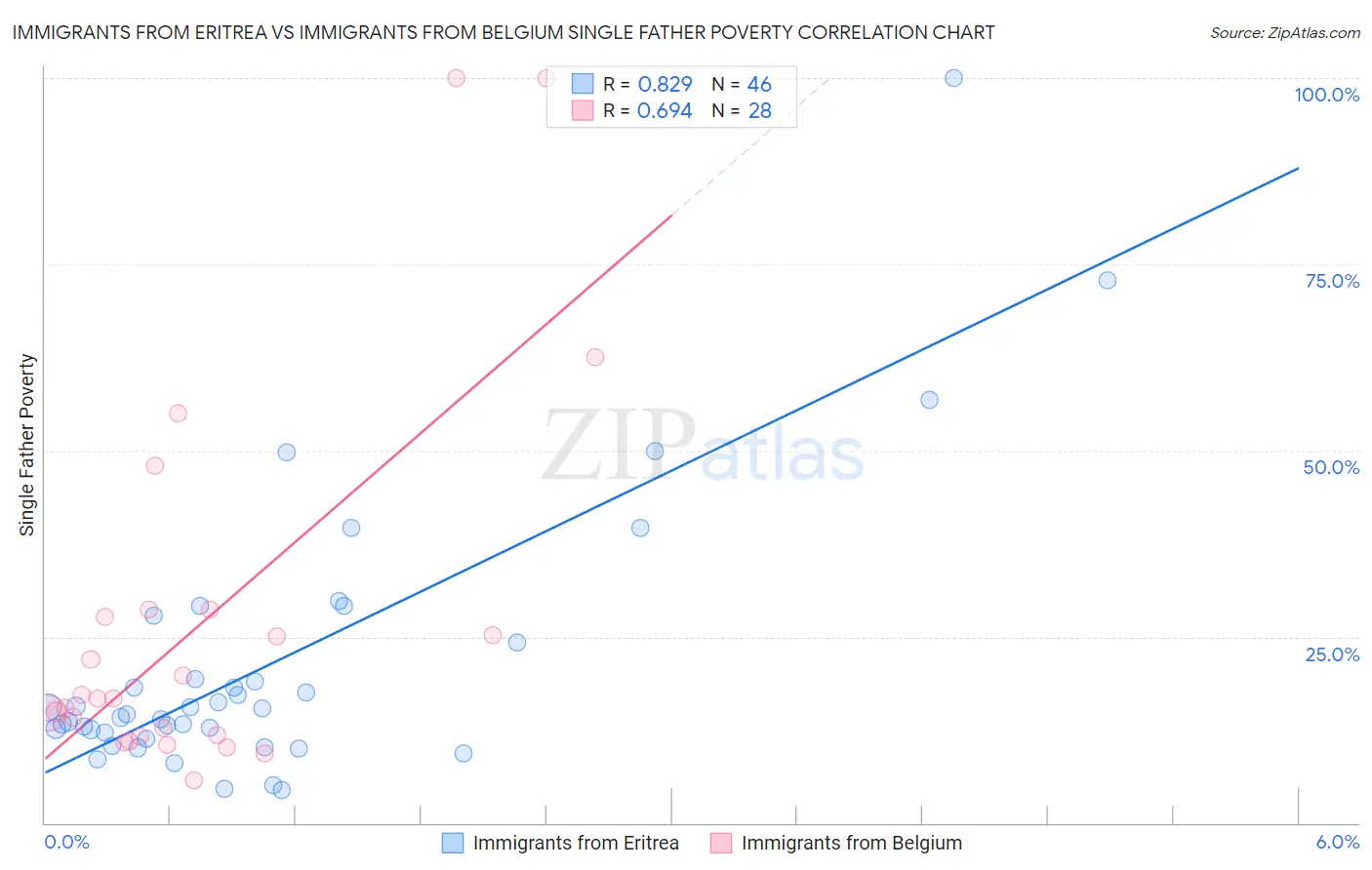 Immigrants from Eritrea vs Immigrants from Belgium Single Father Poverty