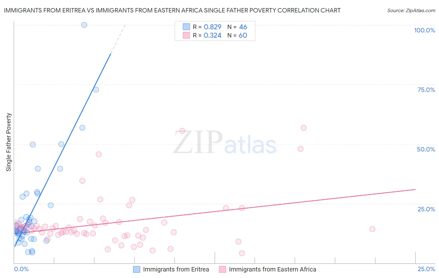 Immigrants from Eritrea vs Immigrants from Eastern Africa Single Father Poverty