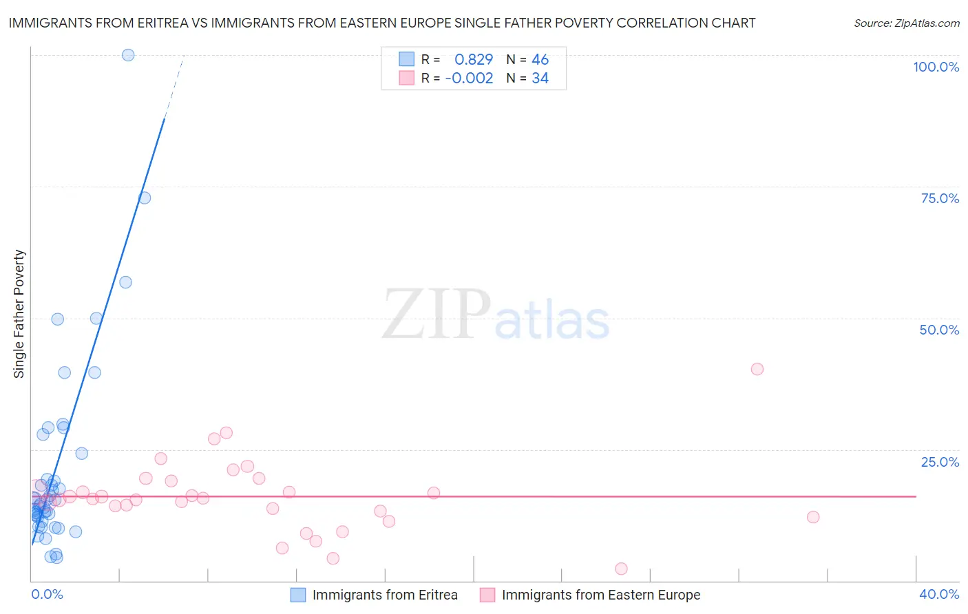 Immigrants from Eritrea vs Immigrants from Eastern Europe Single Father Poverty