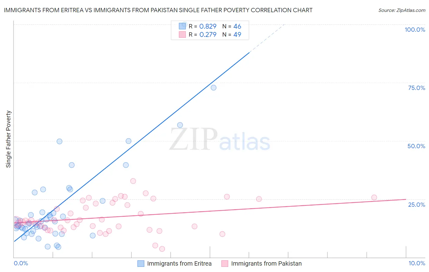 Immigrants from Eritrea vs Immigrants from Pakistan Single Father Poverty