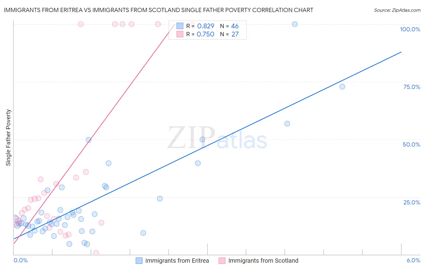 Immigrants from Eritrea vs Immigrants from Scotland Single Father Poverty