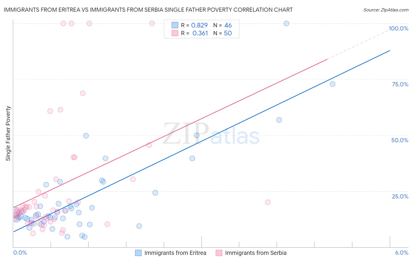 Immigrants from Eritrea vs Immigrants from Serbia Single Father Poverty