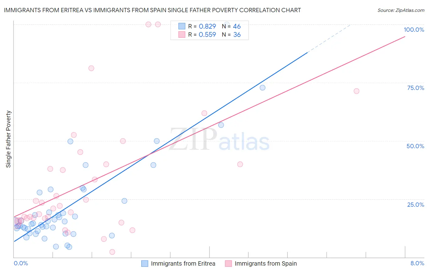Immigrants from Eritrea vs Immigrants from Spain Single Father Poverty