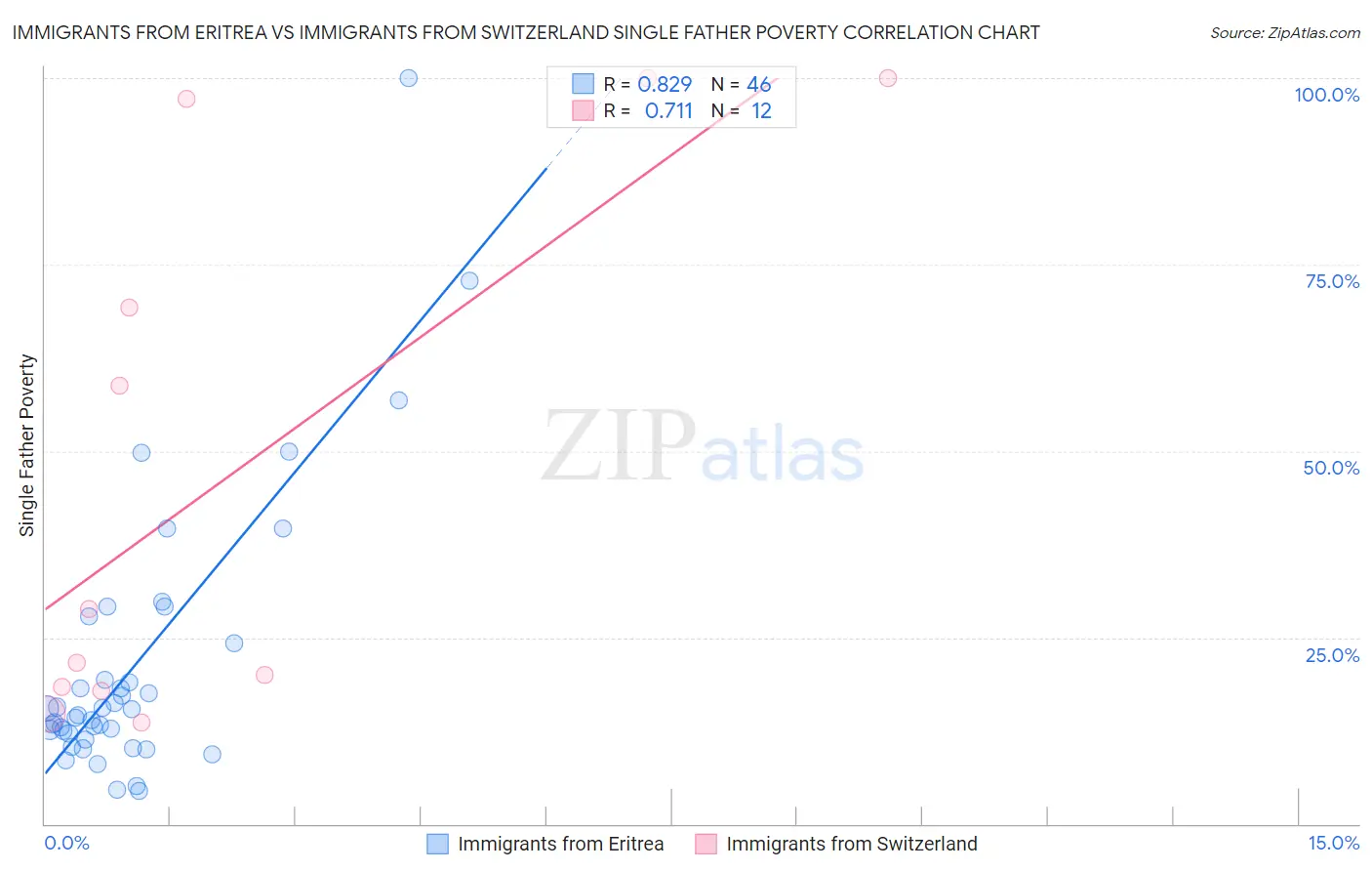 Immigrants from Eritrea vs Immigrants from Switzerland Single Father Poverty