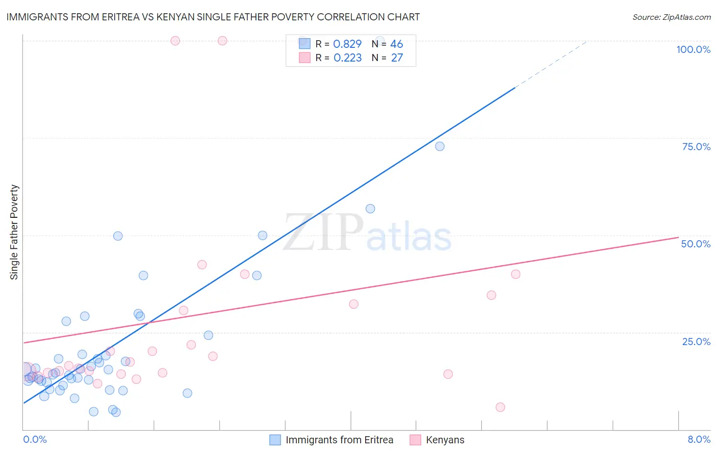 Immigrants from Eritrea vs Kenyan Single Father Poverty