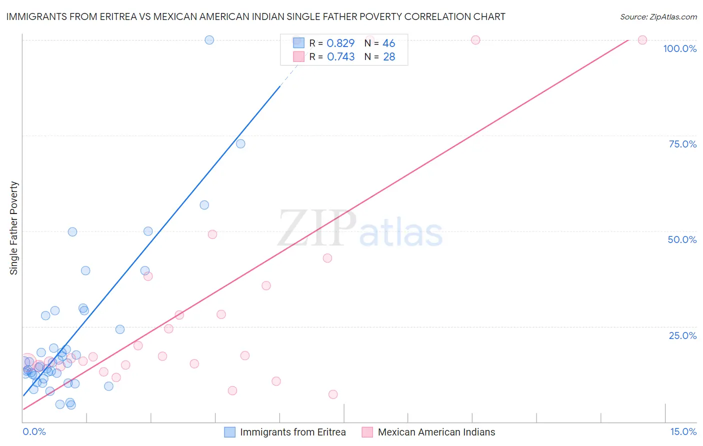 Immigrants from Eritrea vs Mexican American Indian Single Father Poverty