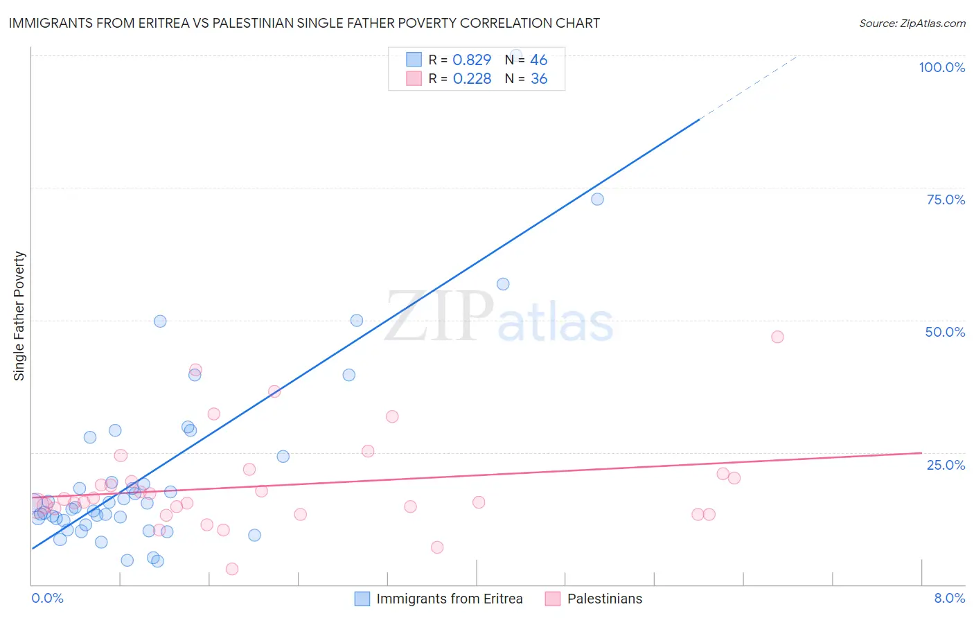 Immigrants from Eritrea vs Palestinian Single Father Poverty