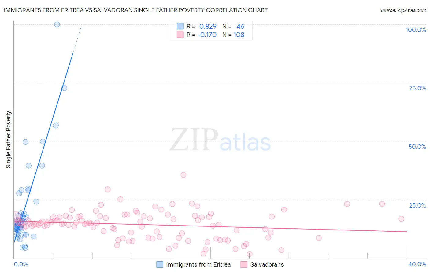 Immigrants from Eritrea vs Salvadoran Single Father Poverty