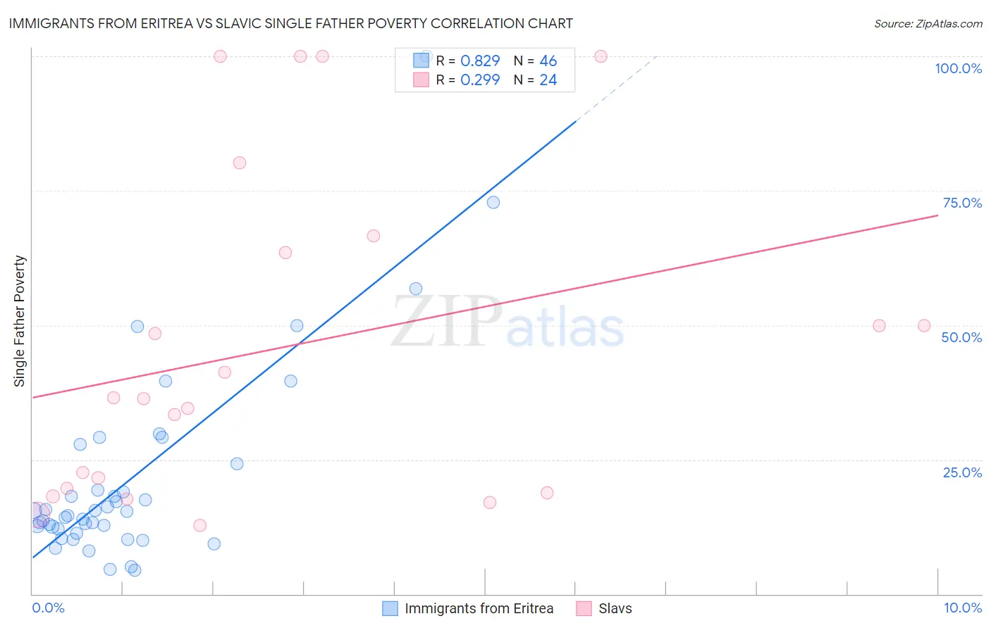 Immigrants from Eritrea vs Slavic Single Father Poverty