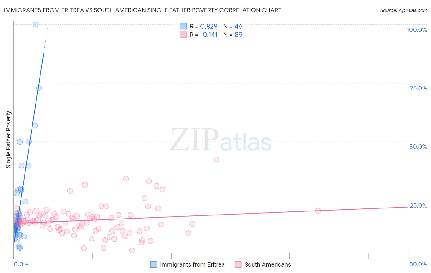 Immigrants from Eritrea vs South American Single Father Poverty