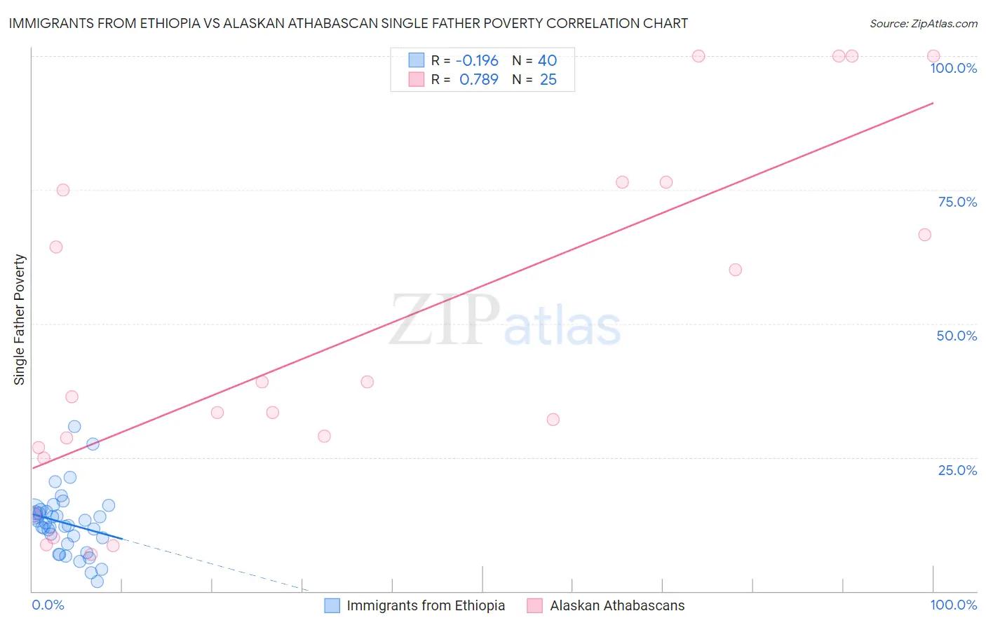 Immigrants from Ethiopia vs Alaskan Athabascan Single Father Poverty