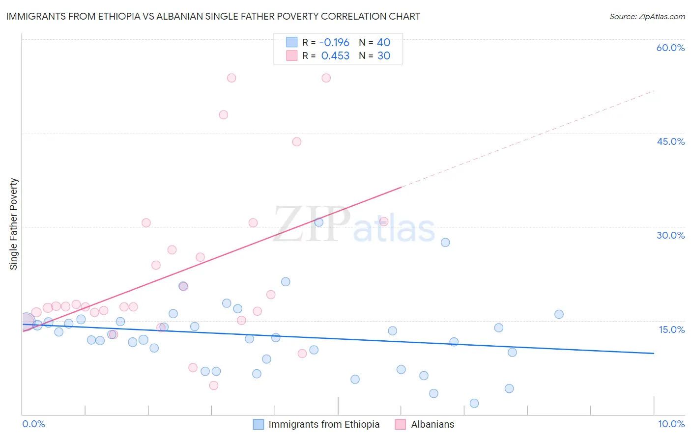 Immigrants from Ethiopia vs Albanian Single Father Poverty