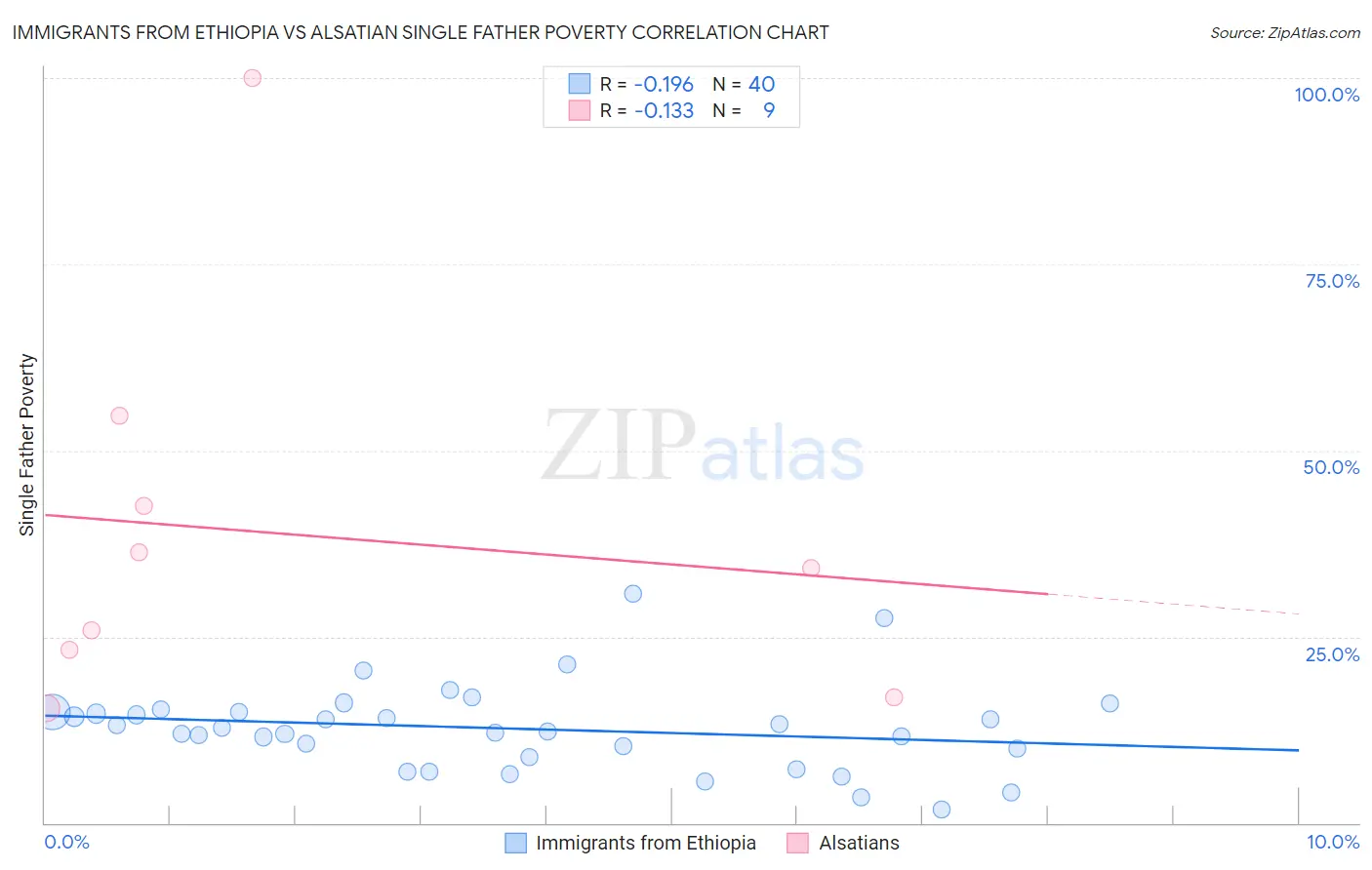 Immigrants from Ethiopia vs Alsatian Single Father Poverty