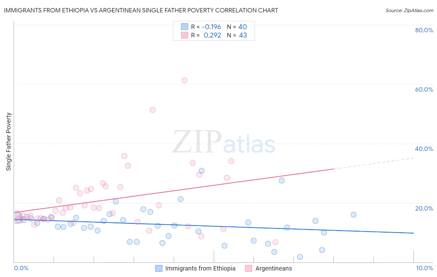 Immigrants from Ethiopia vs Argentinean Single Father Poverty